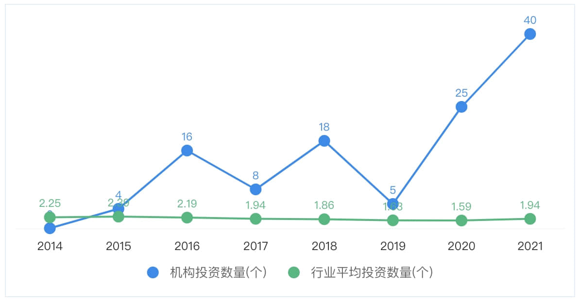 从咖啡汉服到新能源车,B站每8天投资一家公司