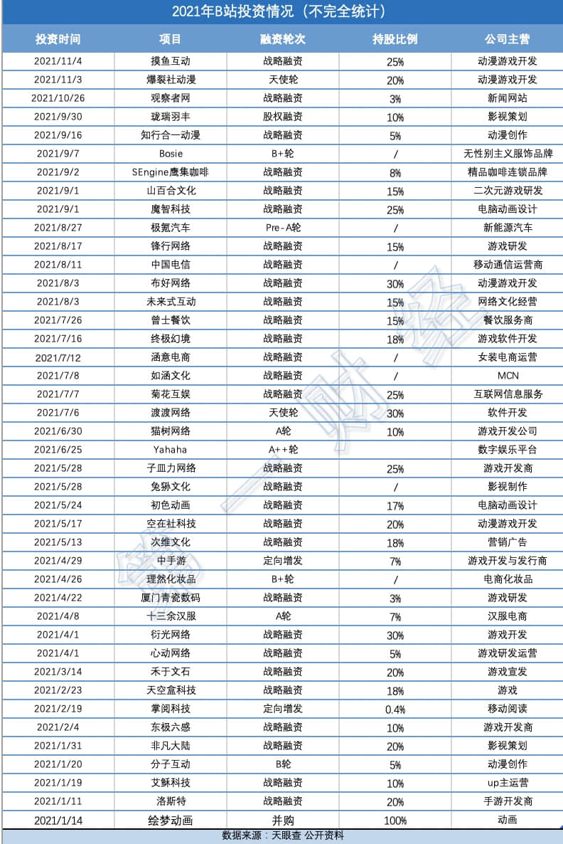 从咖啡汉服到新能源车,B站每8天投资一家公司