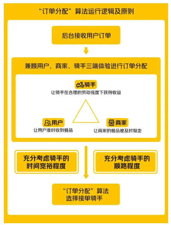 美团公开外卖配送“订单分配”算法规则