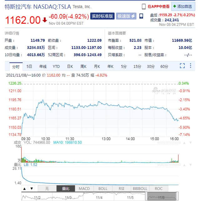 马斯克要不要卖掉10%股权?6成粉丝选“Yes”!一夜之间,特斯拉蒸发3770亿元市值
