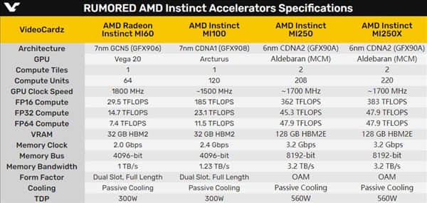 AMD发布Instinct MI250/MI250X加速卡:6nm双芯、560W功耗