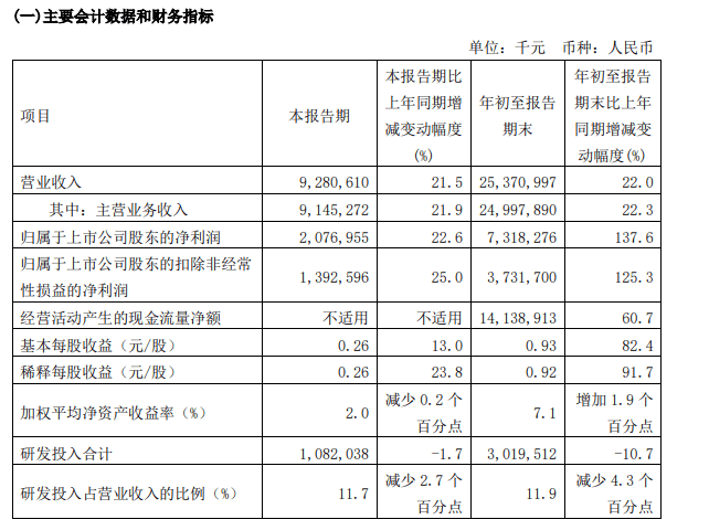 中芯国际三季度净利润20.77亿元，同比增长22.6%