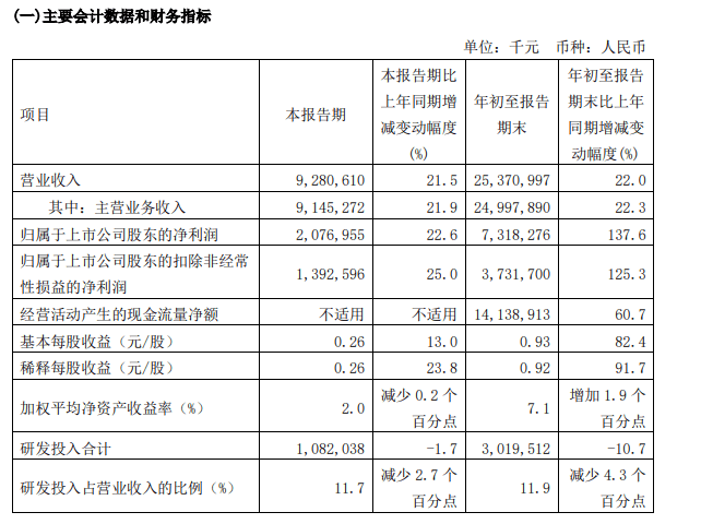 中芯国际三季度净利润20.77亿元,同比增长22.6%