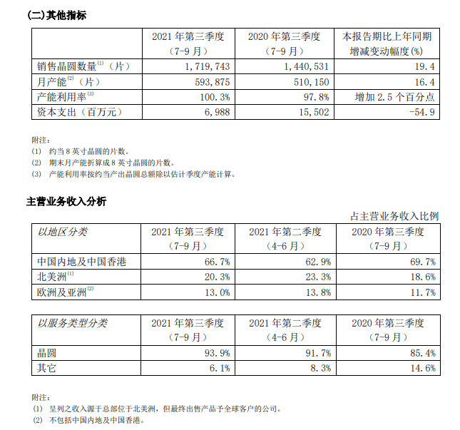 中芯国际三季度净利润20.77亿元，同比增长22.6%