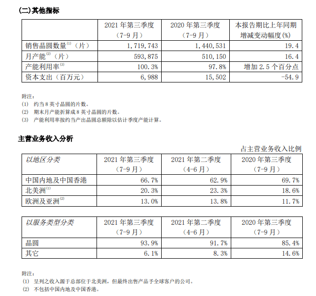 中芯国际三季度净利润20.77亿元,同比增长22.6%