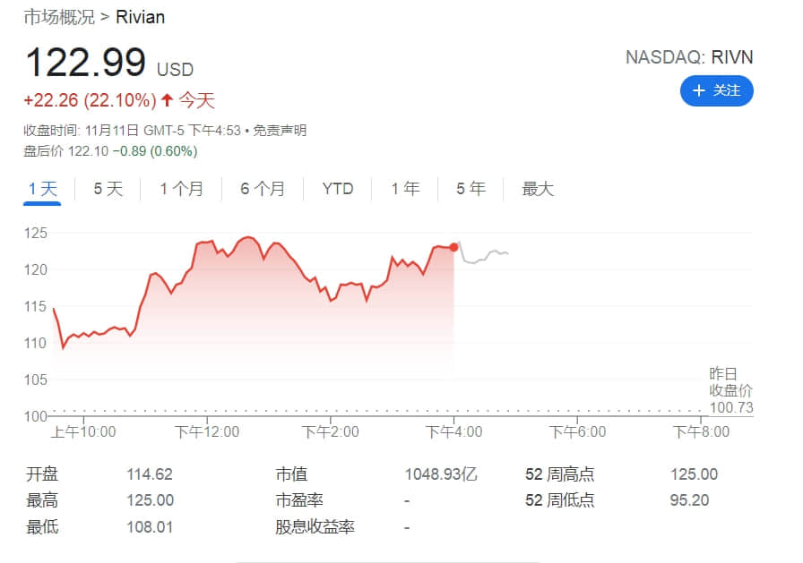 上市第二日继续飙涨超20%！美国最红电车股Rivian市值超通用汽车