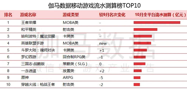 10月国内手游收入186亿，《英雄联盟手游》11亿《原神》收入下滑