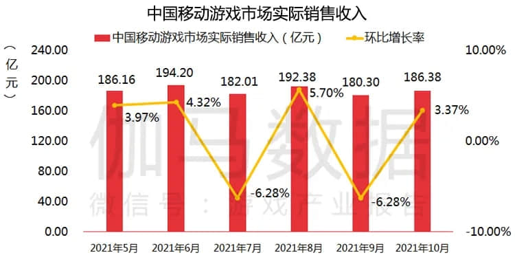 10月国内手游收入186亿，《英雄联盟手游》11亿《原神》收入下滑