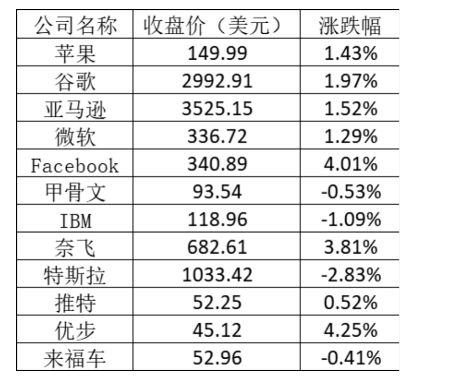 美股周五:特斯拉跌近3%,本周累计下跌逾15%