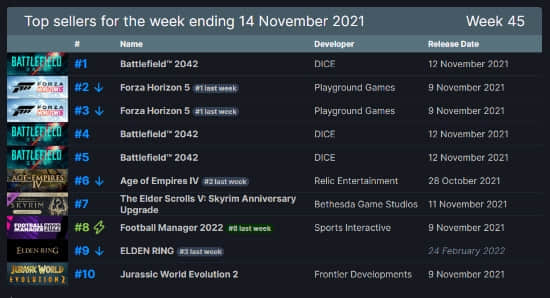 Steam周销榜:《战地2042》登顶 《FZ地平线5》第二