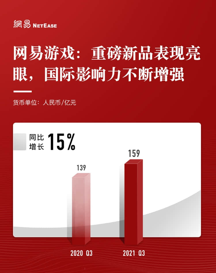 网易2021Q3财报:净收入222亿超预期 同比增长19%