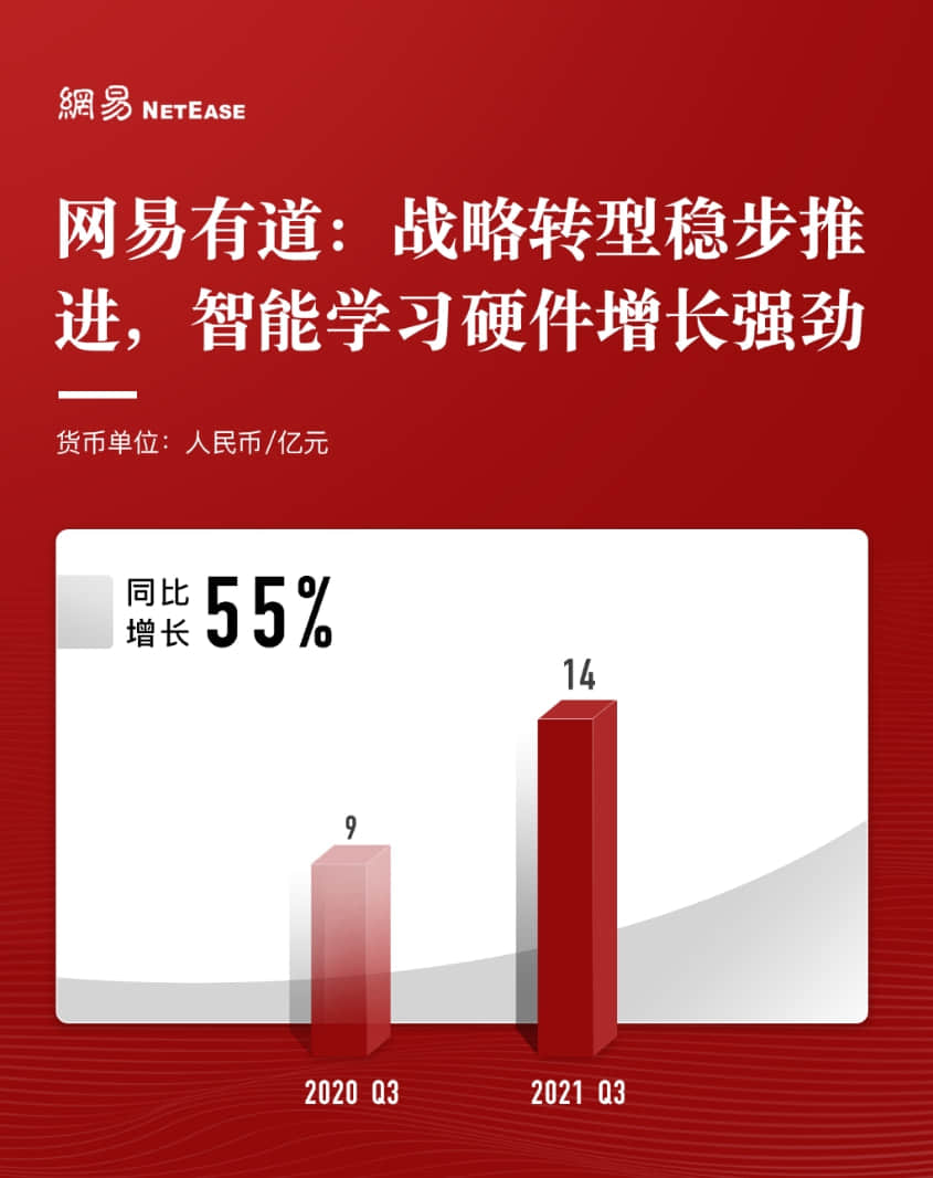 网易2021Q3财报:净收入222亿超预期 同比增长19%