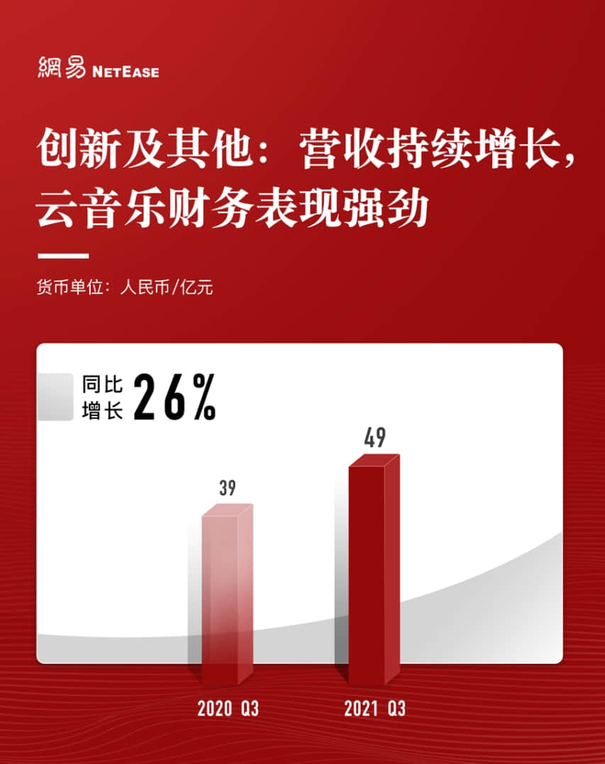 网易2021Q3财报:净收入222亿超预期 同比增长19%