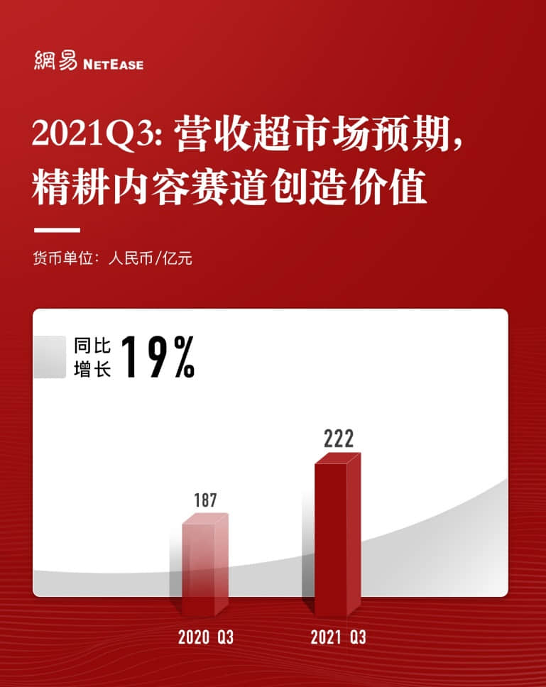 网易2021Q3财报:净收入222亿超预期 同比增长19%