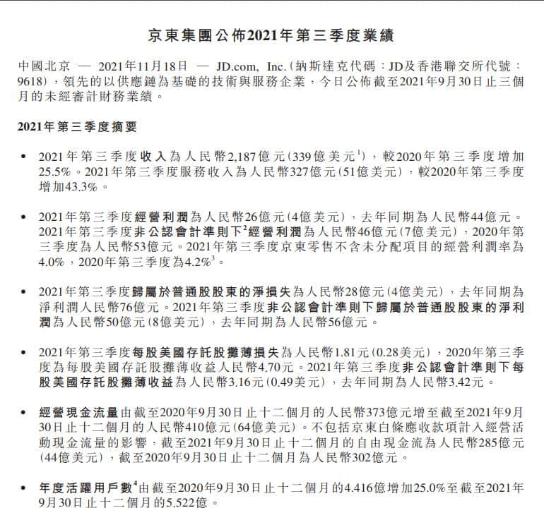 京东第三季度净营收2187亿 年度活跃用户帐户5.522亿