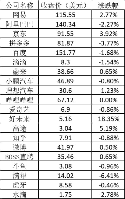 美股周五:特斯拉涨逾3% 好未来涨超18%