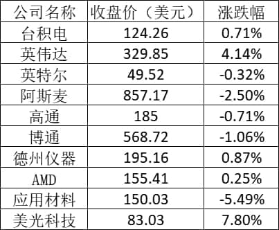 美股周五:特斯拉涨逾3% 好未来涨超18%