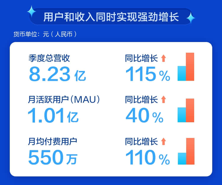 知乎三季度营收8.235亿元同比增115%,月活用户1亿
