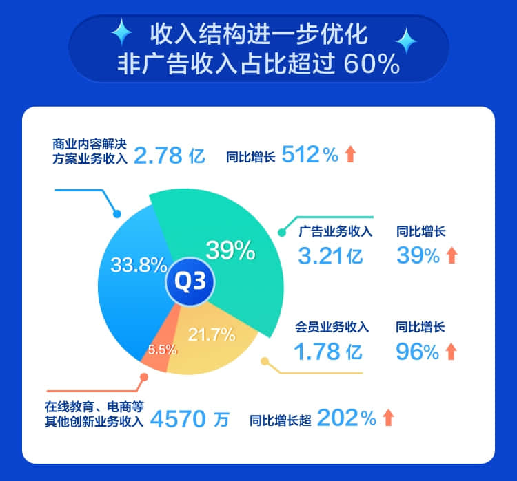 知乎三季度营收8.235亿元同比增115%,月活用户1亿