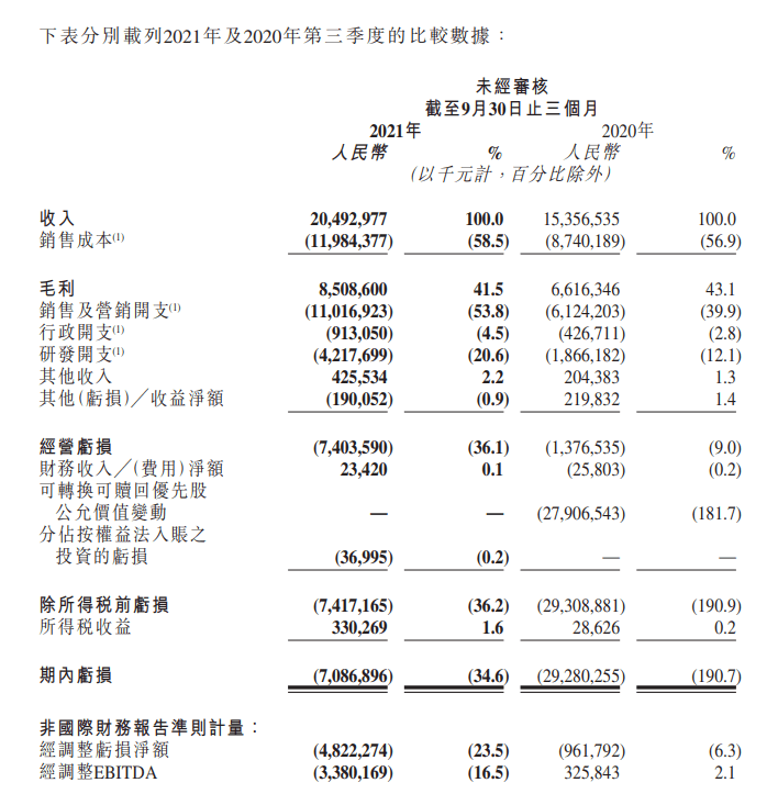 快手三季度营收205亿元,日活跃用户达3.204亿