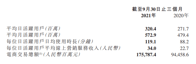 快手三季度营收205亿元,日活跃用户达3.204亿