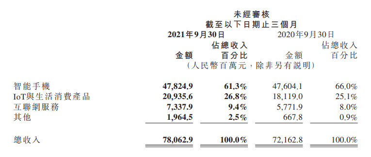 小米Q3收入781亿元同比增8.2% 手机出货4390万台