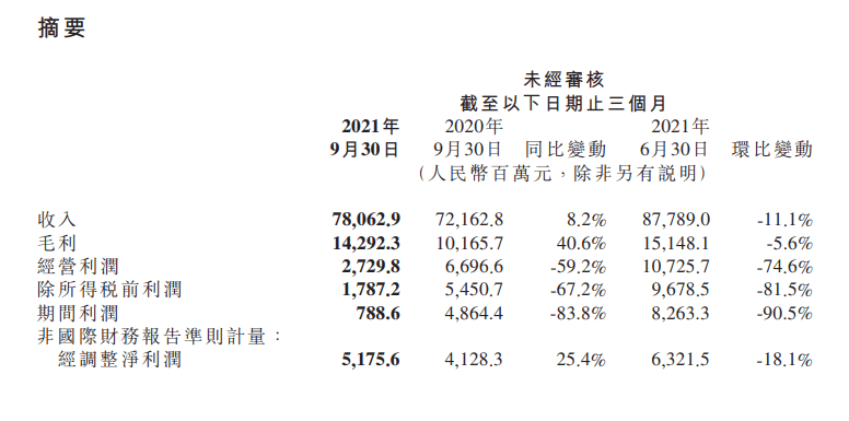 小米Q3收入781亿元同比增8.2% 手机出货4390万台