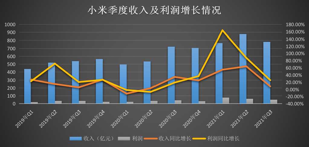 高端用户大增，国际市场开花，小米Q3小日子过得不错