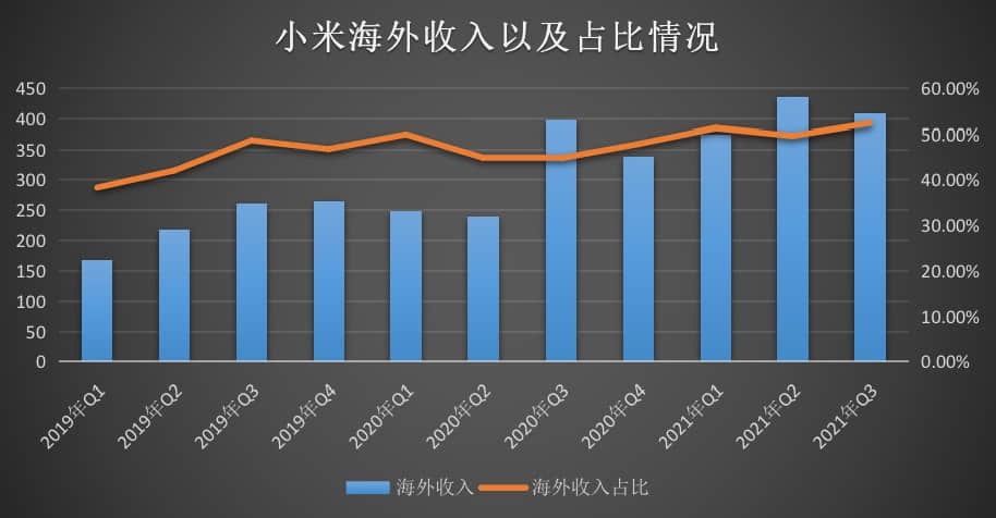 高端用户大增，国际市场开花，小米Q3小日子过得不错