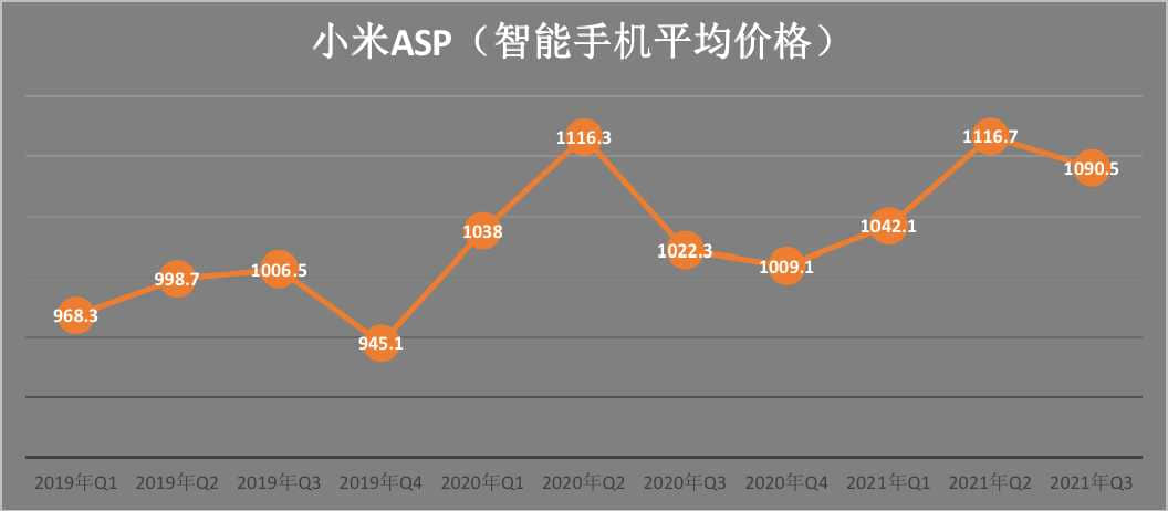 高端用户大增，国际市场开花，小米Q3小日子过得不错
