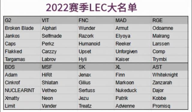 英雄联盟:2022赛季LEC十支队伍阵容分析,VIT和FNC或成为领头羊