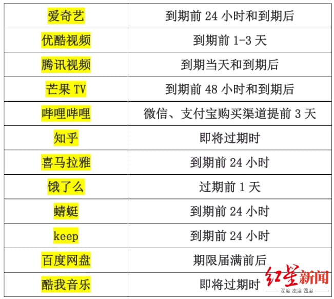 上海消保委扒了12款APP，B站回应提前3天自动续费：马上改