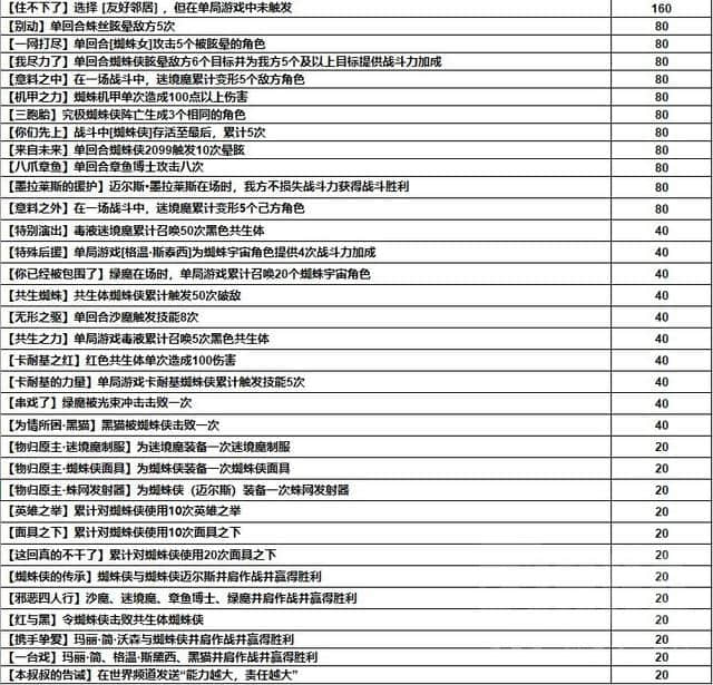 漫威对决:大型终幕蜘蛛侠获取方法及卡组攻略分享
