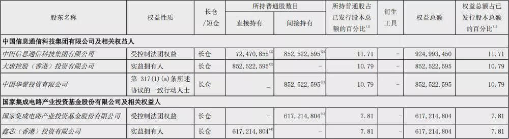 中芯国际的六朝董事长往事,公司已走到新节点