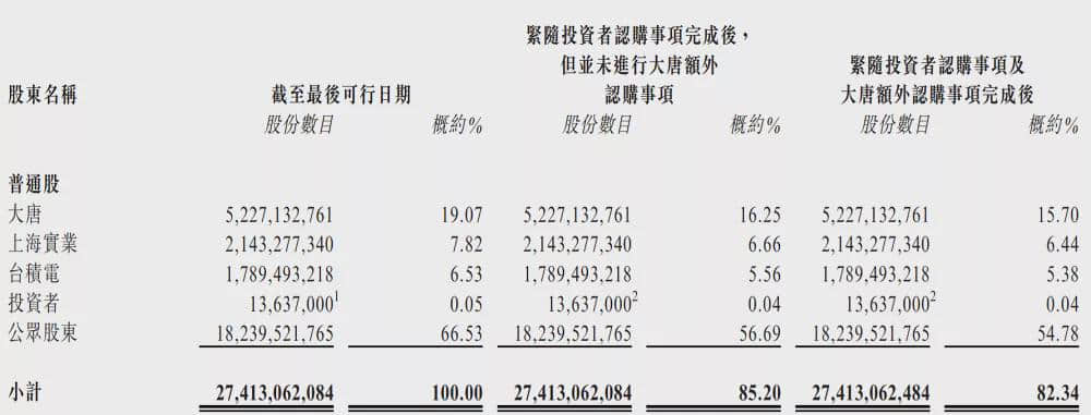 中芯国际的六朝董事长往事,公司已走到新节点