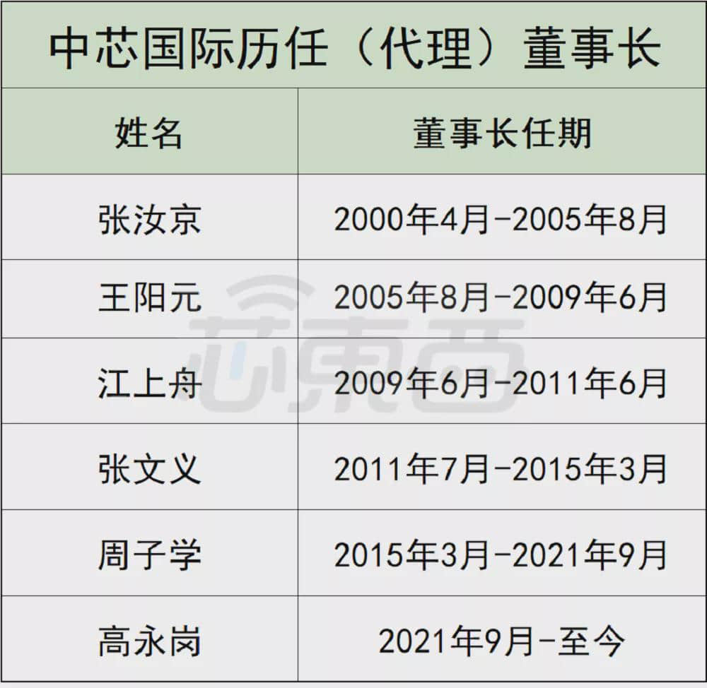 中芯国际的六朝董事长往事,公司已走到新节点
