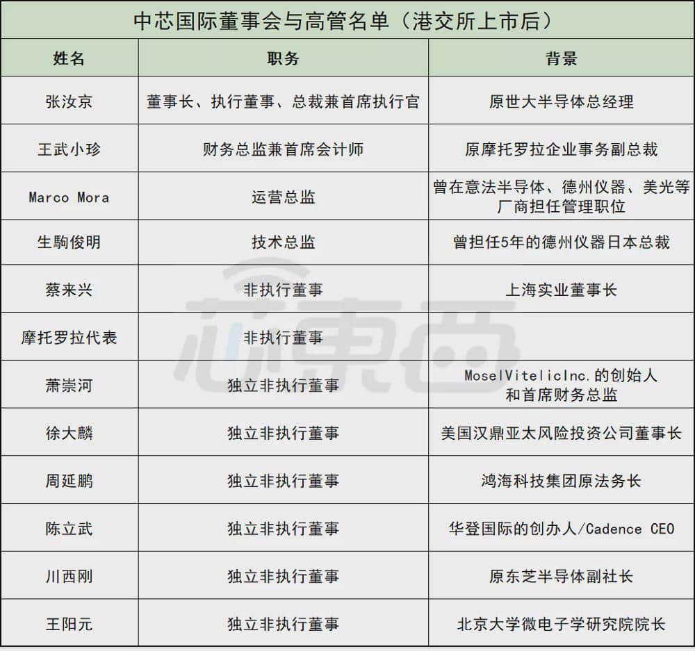 中芯国际的六朝董事长往事,公司已走到新节点