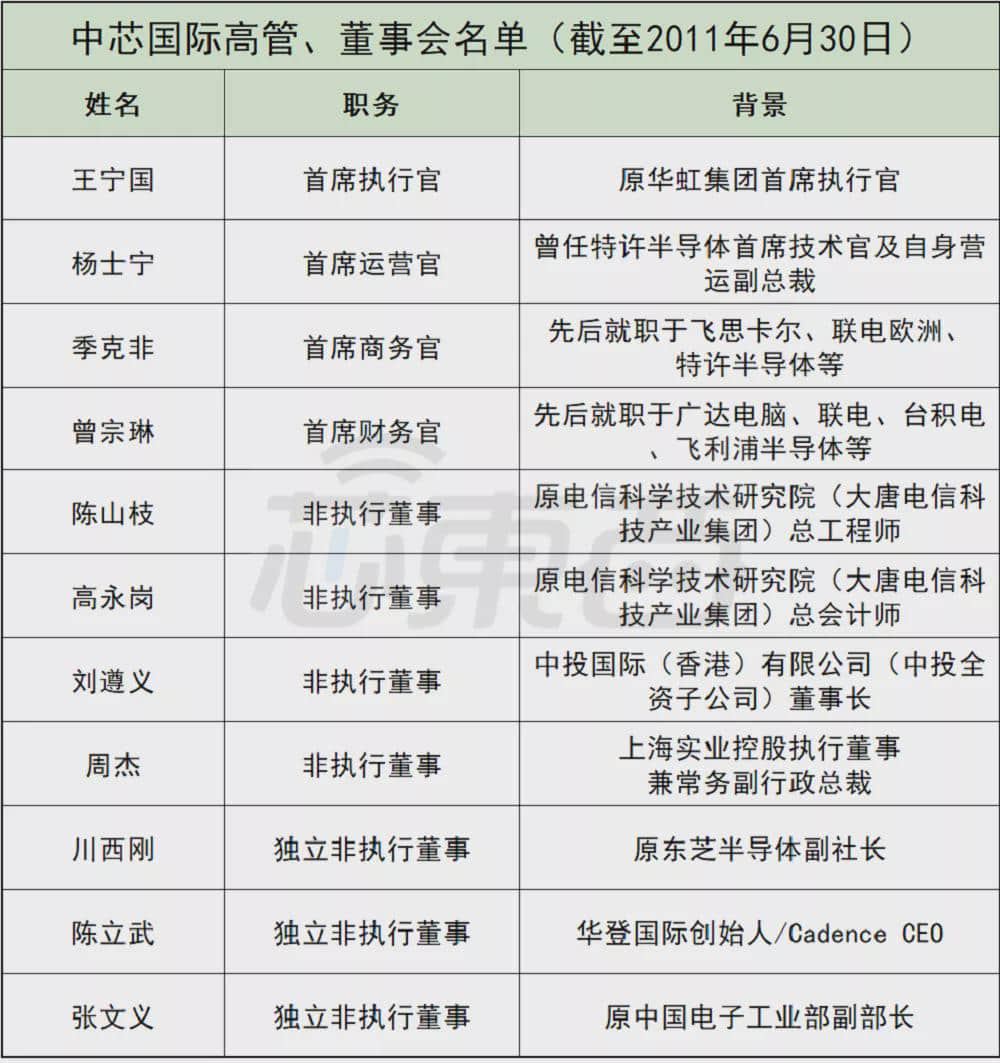 中芯国际的六朝董事长往事,公司已走到新节点