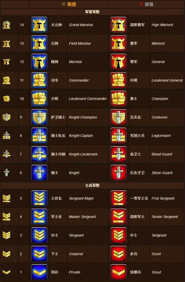 社区丨带你快速了解联盟部落的“军衔制度”
