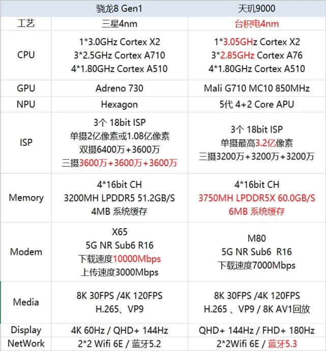 从高通一代骁龙8和联发科天玑9000指标谈极限堆参数之利弊