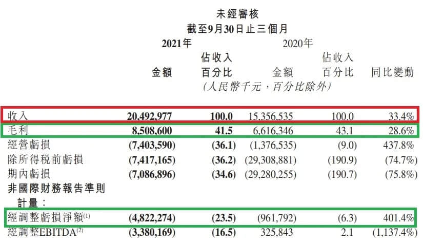 快手年底大幅裁员?有员工称补偿方案尚未谈妥