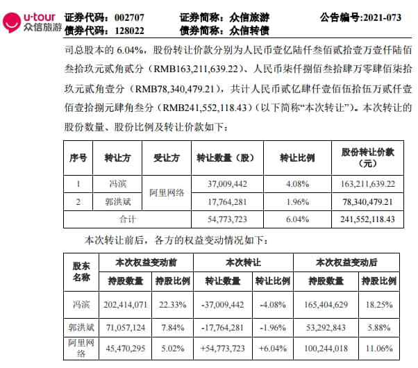 阿里网络拟受让众信旅游6.04%股份,转让价款共计2.4亿元