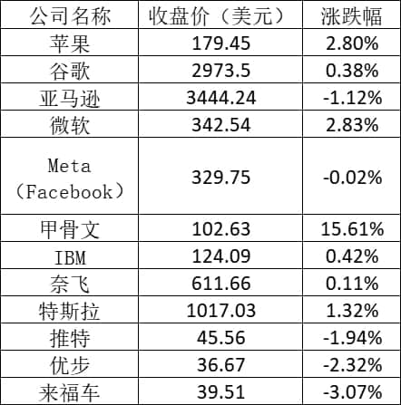 美股周五：中概教育股多数上涨 满帮涨超15%