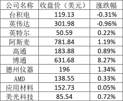 美股周五：中概教育股多数上涨 满帮涨超15%