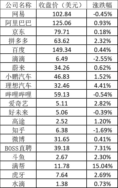 美股周五：中概教育股多数上涨 满帮涨超15%