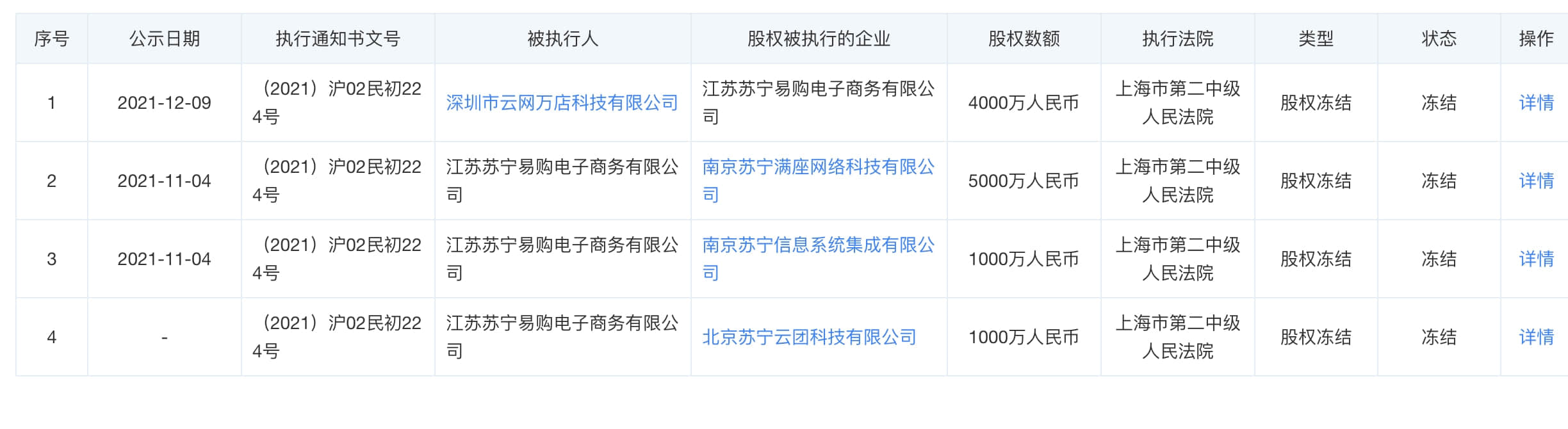 年内股价几近腰斩后，江苏苏宁易购又被冻结4000万元股权