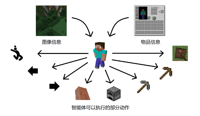 历史首次挖到钻石!网易互娱AI Lab的Athena AI在NeurIPS MineRL竞赛中夺冠