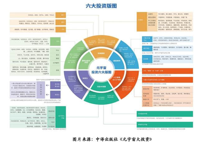 元宇宙六大方向，虚拟数字人和NFT受到机构重视