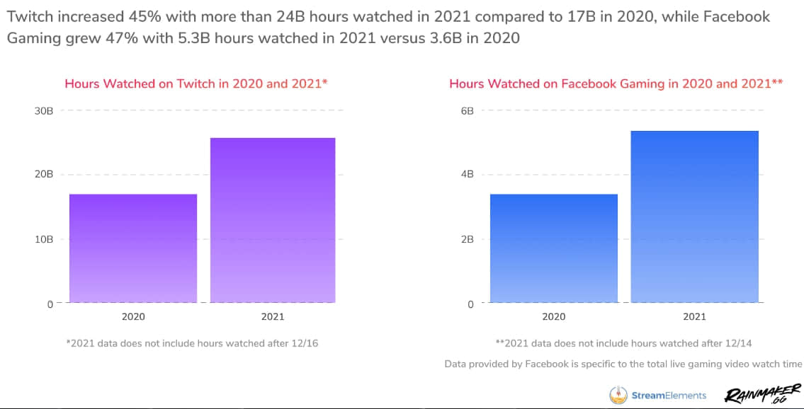 2021年Twitch直播数据回顾,去年的一哥蝉联冠军