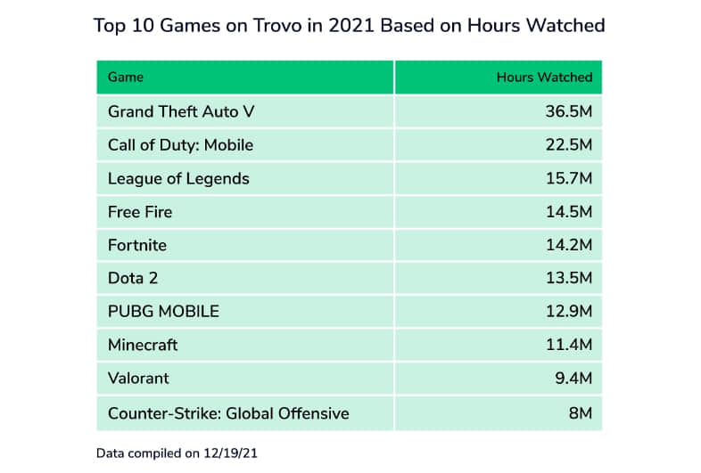2021年Twitch直播数据回顾,去年的一哥蝉联冠军